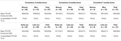 Tenofovir-Diphosphate as a Marker of HIV Pre-exposure Prophylaxis Use Among East African Men and Women